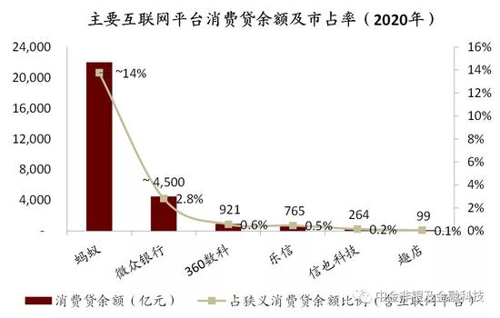 资料来源：公司公告，中金公司研究部；注：1）微众银行消费贷余额基
