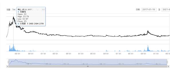点击看大图 半年多股价下跌超40%、股价长期低迷万里马回复投资者“请静待时间的玫瑰”原持股5%股东却刚减持了181.11万股
