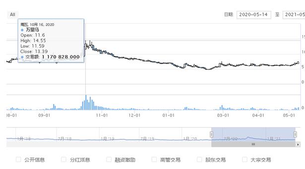 点击看大图 半年多股价下跌超40%、股价长期低迷万里马回复投资者“请静待时间的玫瑰”原持股5%股东却刚减持了181.11万股