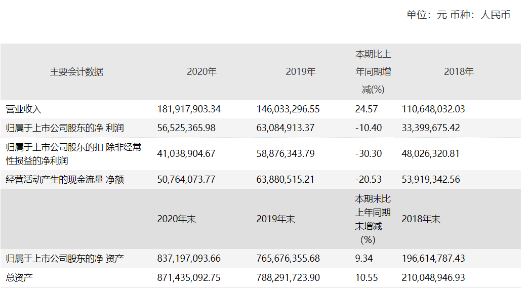 去年三季报金额出错佰仁医疗净利下降且应收账款走高