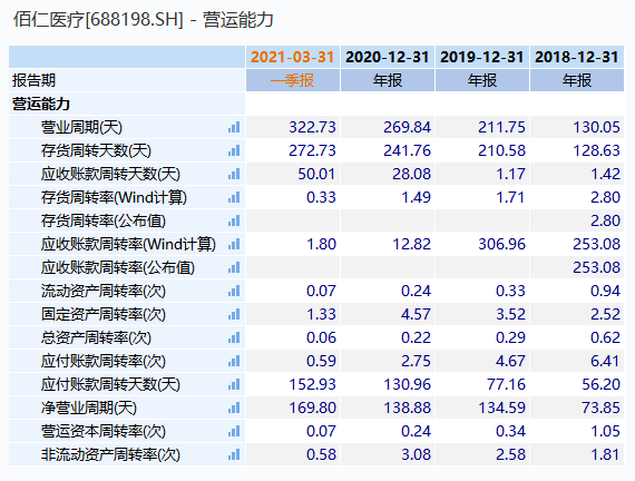 去年三季报金额出错佰仁医疗净利下降且应收账款走高