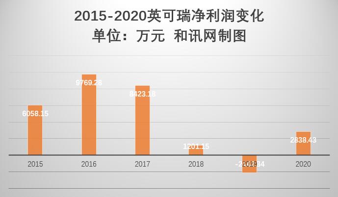 点击看大图 高管,股东减持不断一季度利润不到200万英可瑞凭啥撑起300多倍估值?