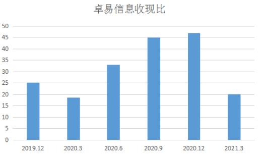点击看大图 和讯SGI公司|卓易信息SGI指数最新评分74分,主营业务略显疲态,公司营收存不确定性