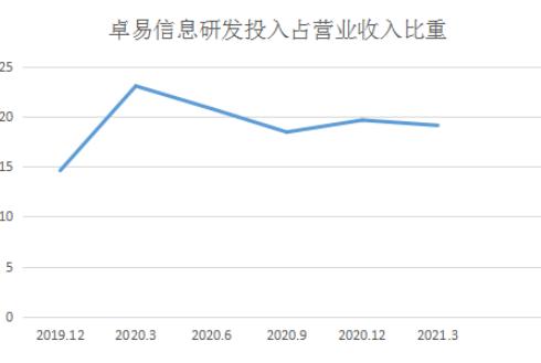 点击看大图 和讯SGI公司|卓易信息SGI指数最新评分74分,主营业务略显疲态,公司营收存不确定性