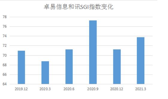 点击看大图 和讯SGI公司|卓易信息SGI指数最新评分74分,主营业务略显疲态,公司营收存不确定性
