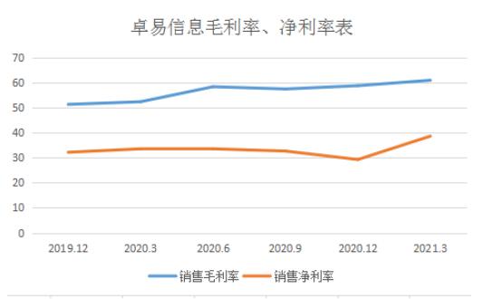 点击看大图 和讯SGI公司|卓易信息SGI指数最新评分74分,主营业务略显疲态,公司营收存不确定性