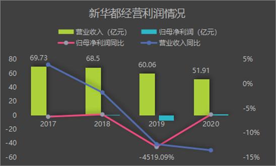 点击看大图 新华都拟定增7.15亿元新反馈营业收入持续下滑等问题受关注