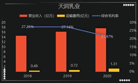 点击看大图 天润乳业拟定增融资5.68亿元毛利率逐年下降引证监会关注