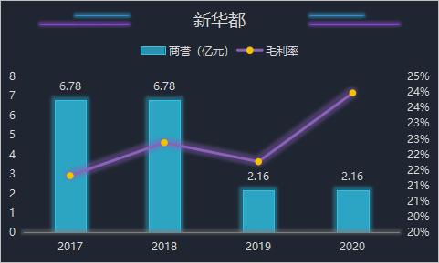 点击看大图 新华都拟定增7.15亿元新反馈营业收入持续下滑等问题受关注