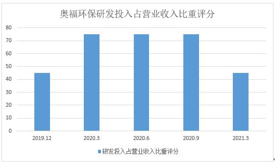 点击看大图 和讯SGI公司|奥福环保SGI指数评分为61分!遭遇“黑天鹅”事件,或导致公司经营上出现重大的隐患