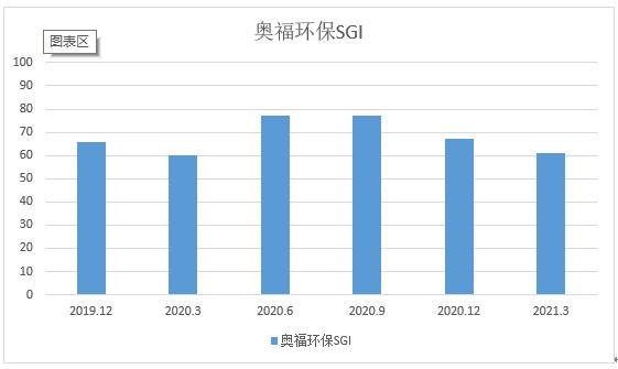 点击看大图 图:和讯SGI指数综合评分