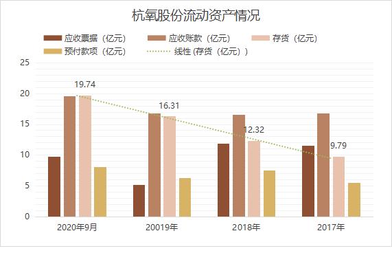 点击看大图 杭氧股份拟发可转债18亿元应收账款居高不下引证监会关注