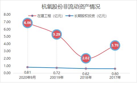 点击看大图 杭氧股份拟发可转债18亿元应收账款居高不下引证监会关注