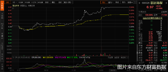 蹊跷!停牌前又涨停菲达环保要重启收购两标的
