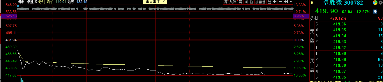 业绩预增超180%,股价却大跌12%,卓胜微被错杀?