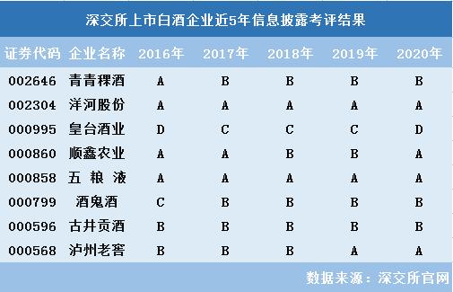 点击看大图 深交所公布2020年信息披露考评成绩皇台酒业因年报虚假记载被降为D级