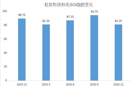 点击看大图 和讯SGI公司|虹软科技SGI指数最新评分81分,主营业务存不确定性,AI公司难逃亏损“魔咒”?