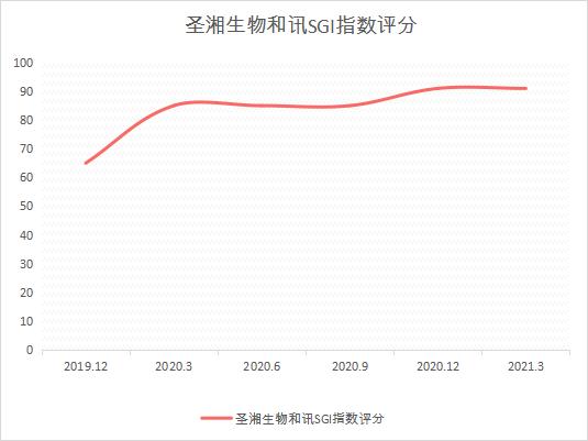 点击看大图 和讯SGI公司|圣湘生物遭遇“黑天鹅”?和讯SGI评分91,各项数据出现放缓迹象