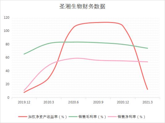 点击看大图 和讯SGI公司|圣湘生物遭遇“黑天鹅”?和讯SGI评分91,各项数据出现放缓迹象