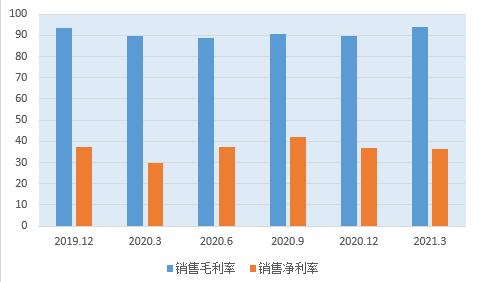 点击看大图 和讯SGI公司|虹软科技SGI指数最新评分81分,主营业务存不确定性,AI公司难逃亏损“魔咒”?