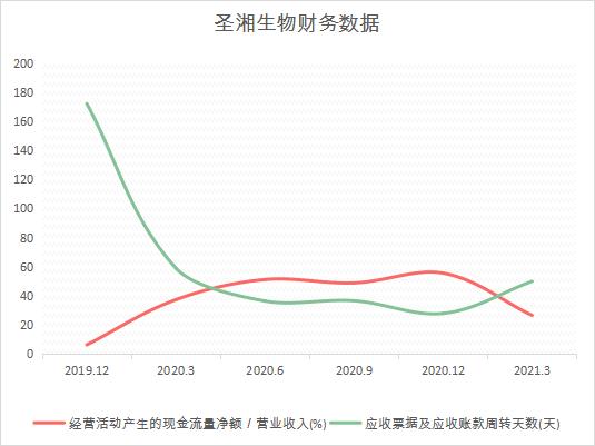 点击看大图 和讯SGI公司|圣湘生物遭遇“黑天鹅”?和讯SGI评分91,各项数据出现放缓迹象