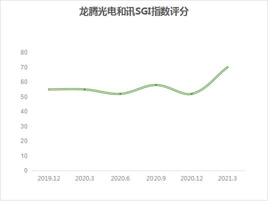 点击看大图 和讯SGI公司|龙腾光电满产满销,订单能见度高和讯SGI评分“飞跃”式上涨