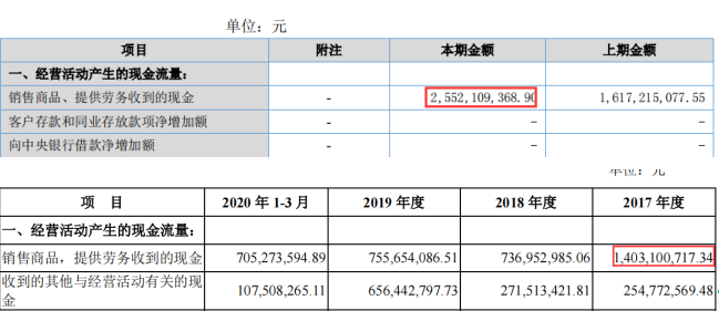 大全能源拟虚增营收财务数据出现大洗澡募投项目所需资金不合理