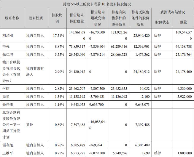点击看大图 合纵科技董事短线交易后,又因大股东股份协议转让引深交所关注