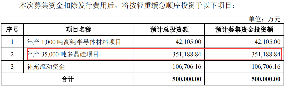 大全能源拟虚增营收财务数据出现大洗澡募投项目所需资金不合理