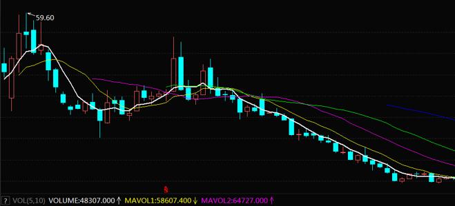 点击看大图 图2:普元信息2019年四季度至2021年一季度末周K线图