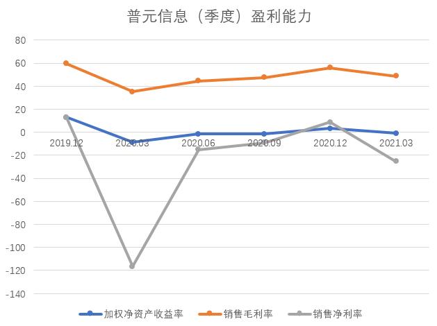 点击看大图 图3:普元信息季度盈利能力分析