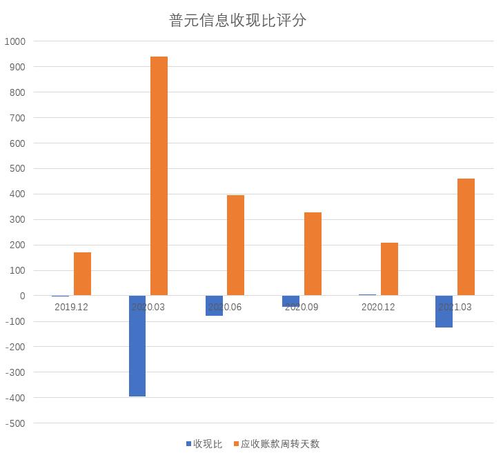 点击看大图 图4:普元信息收现比及应收账款周转天数