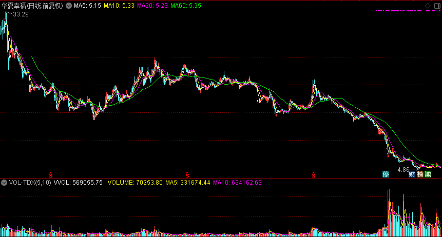 负债700亿华夏幸福,拿不出手的业绩预告遭监管警示