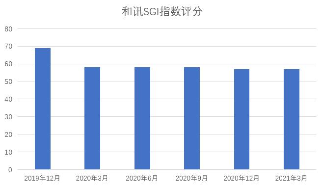 点击看大图 图1:普元信息和讯SGI指数