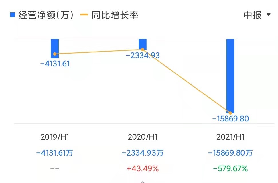 新大正“入不敷出”|年报风 新大正“入不敷出”|年报风