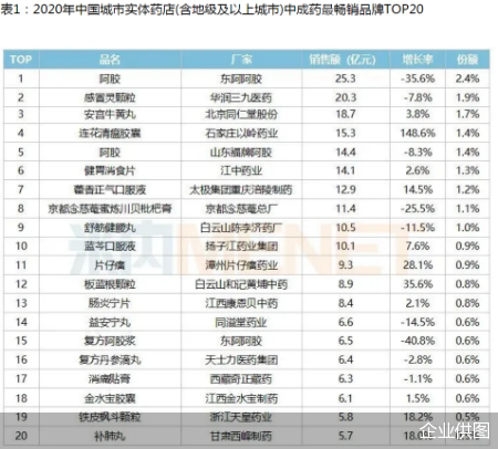 东阿阿胶稳坐“中国城市实体药店TOP20畅销品牌和企业”榜首