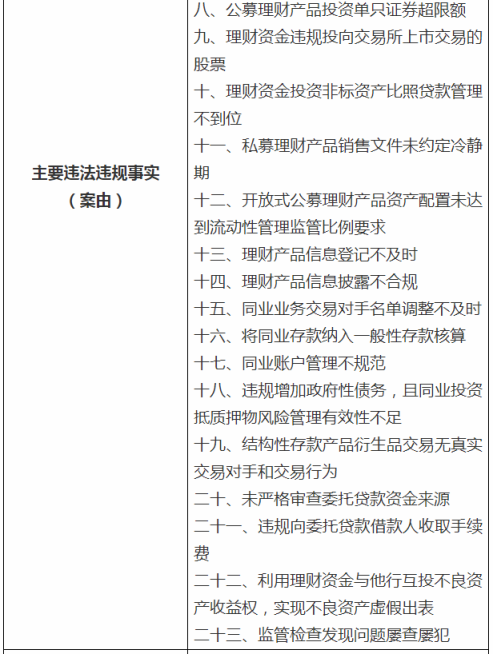 交通银行一天被罚四千多万二十三项重大违规多项业务出问题