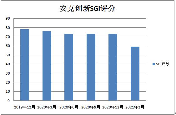 点击看大图 和讯SGI公司|亚马逊封杀超5万中国卖家!会否波及安克创新?股价较年内高点已跌43%