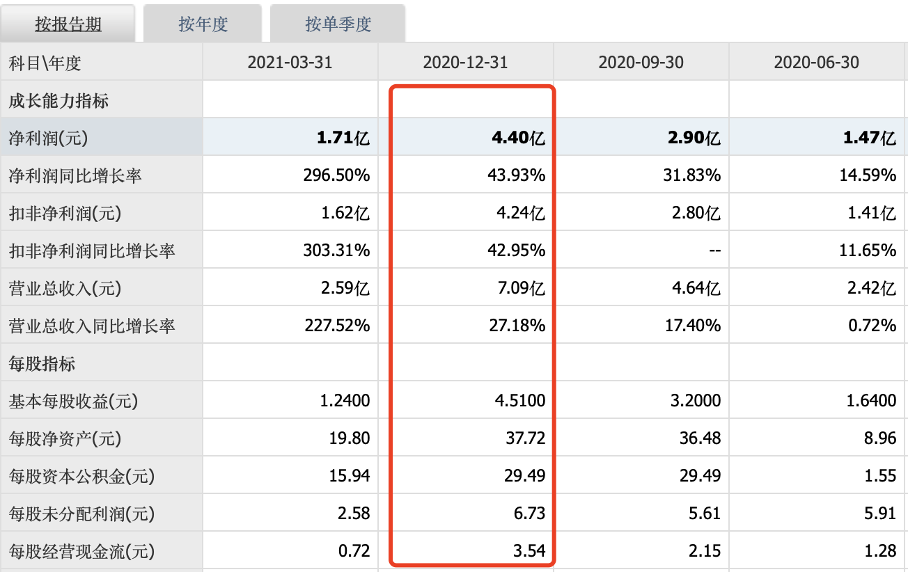 净利4.4亿,市盈率高达277倍,爱美客凭什么值1575亿?