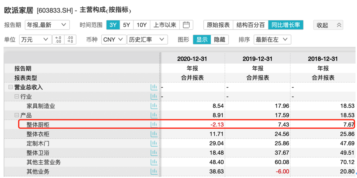 欧派家居营收增幅连年放缓,短期借款三个月翻倍 欧派家居营收增幅连年放缓,短期借款三个月翻倍