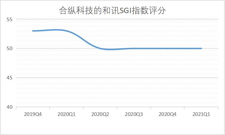 点击看大图 和讯SGI公司|合纵科技大股东一边质押一边减持锂电转型的好故事能否令其驰骋?