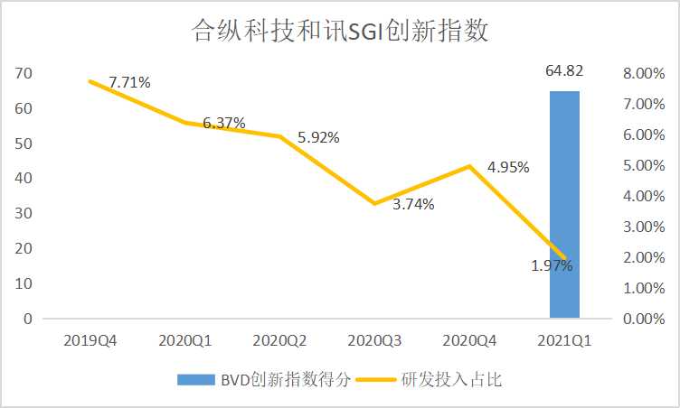点击看大图 和讯SGI公司|合纵科技大股东一边质押一边减持锂电转型的好故事能否令其驰骋?