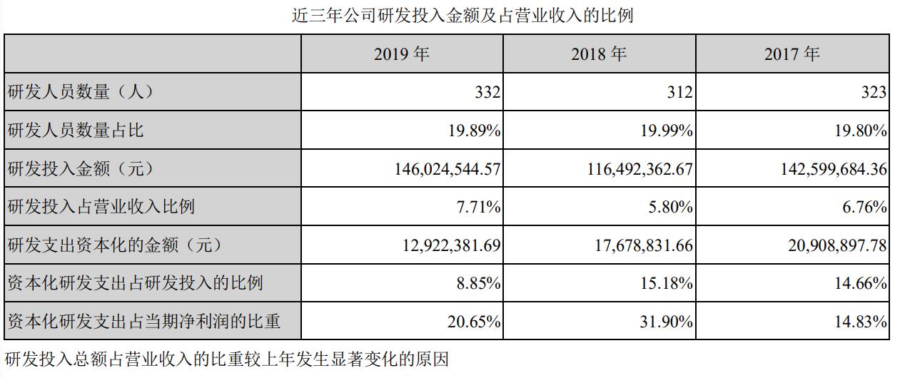 点击看大图 和讯SGI公司|合纵科技大股东一边质押一边减持锂电转型的好故事能否令其驰骋?