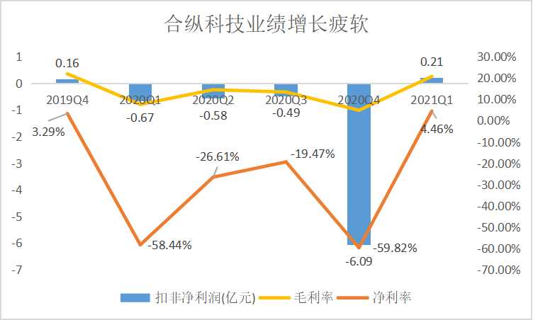 点击看大图 和讯SGI公司|合纵科技大股东一边质押一边减持锂电转型的好故事能否令其驰骋?
