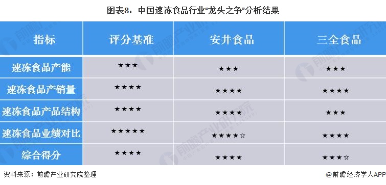 图表8:中国速冻食品行业“龙头之争”分析结果