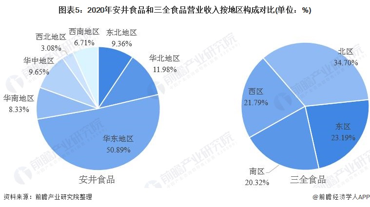 图表5:2020年安井食品和三全食品营业收入按地区构成对比(单位:%)