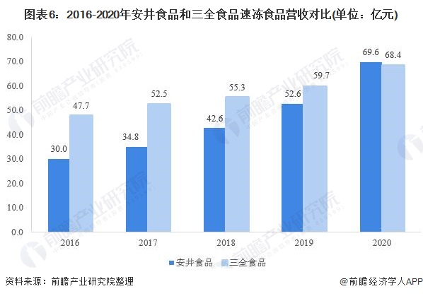 图表6:2016-2020年安井食品和三全食品速冻食品营收对比(单位:亿元)