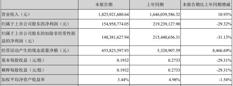 ҩҵϰ꾻29.32%ԭҩëն