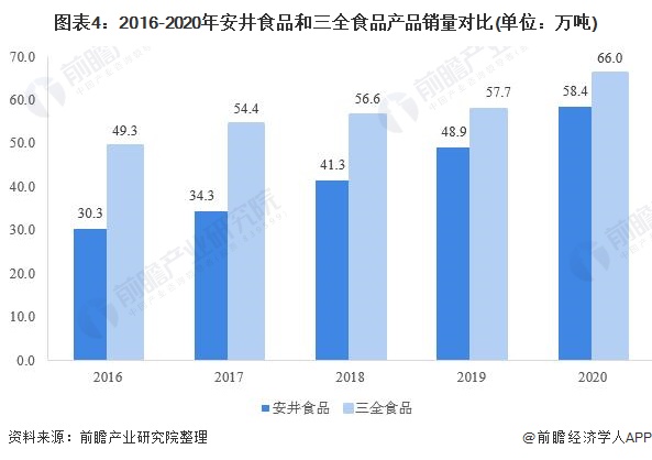 图表4:2016-2020年安井食品和三全食品产品销量对比(单位:万吨)