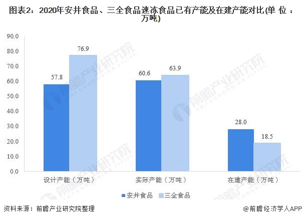 图表2:2020年安井食品、三全食品速冻食品已有产能及在建产能对比(单位:万吨)